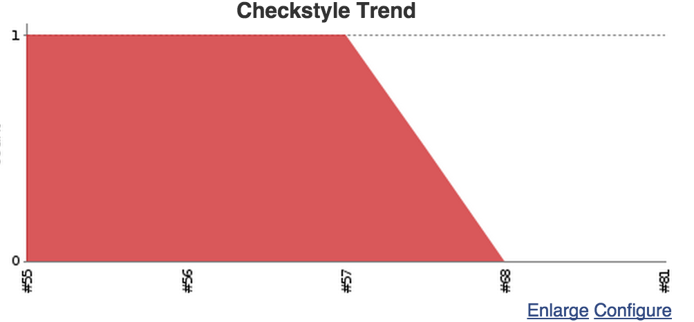 checkstyle graph
