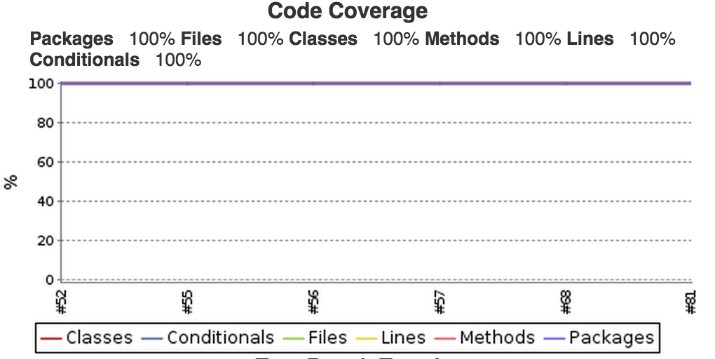 cobertura graph