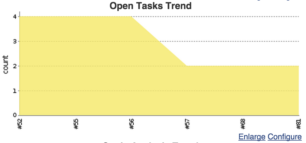 open tasks graph