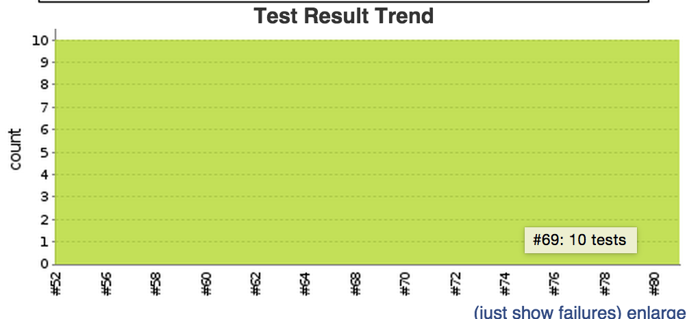 unit tests graph
